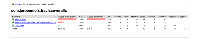 Basic coverage report generated by the built in Android code coverage