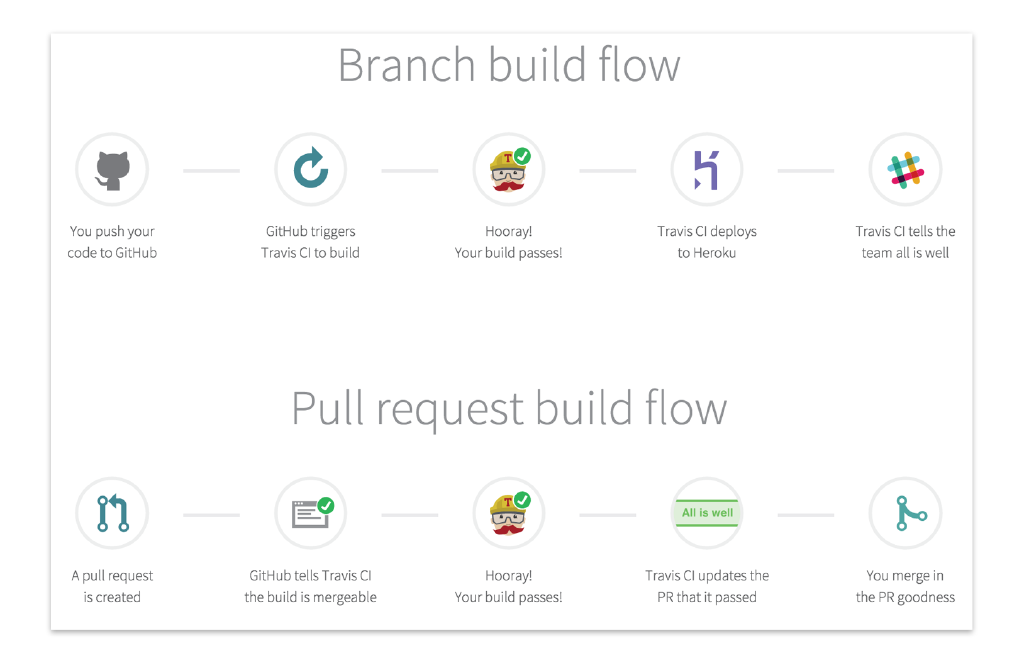 Level up GitHub builds with CI and code coverage · Jeroen Mols