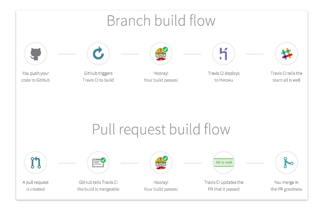 Travis workflow