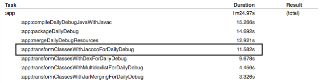 Jacoco task takes up 14% of the build time!