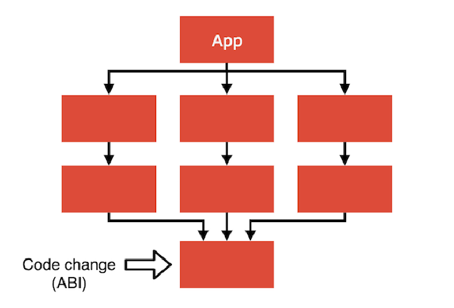 Code change (ABI) with Gradle 2.0 compile dependencies