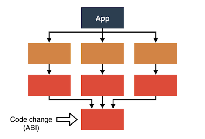 Code change (ABI) with Gradle 2.0 compile dependencies