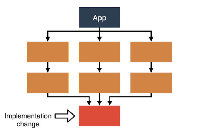 Implementation change with Gradle 2.0