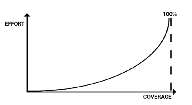 Everything can be tested, but at some point the effort gets bigger than the value you could get out of those tests.