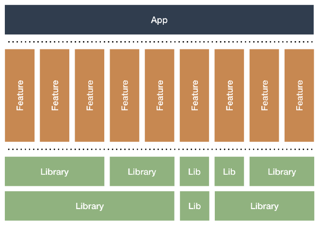 Modularized architecture with one App module, several features modules and several library modules