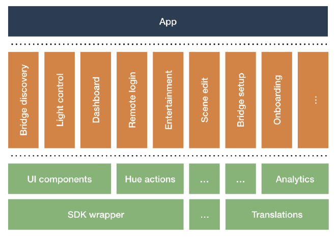 Modularized app example