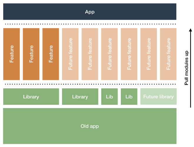 Modularized app example