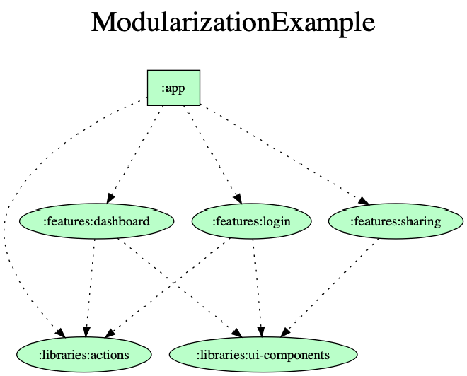 Module graph of modularization example