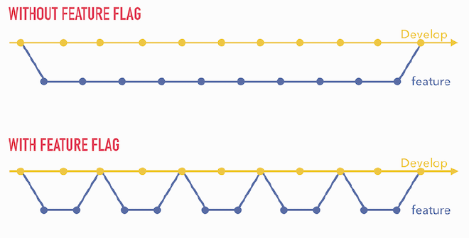 Thanks to feature flags, development of new features can be split into many small increments