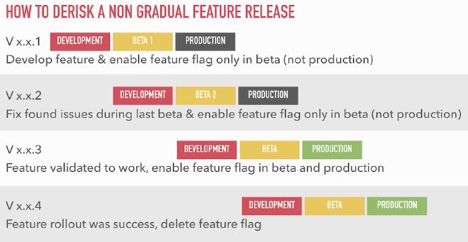 How to roll out a feature flag in a non gradual, big bang fashion