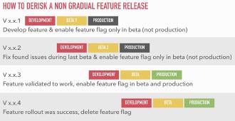 Feature Flags - How to use · Jeroen Mols