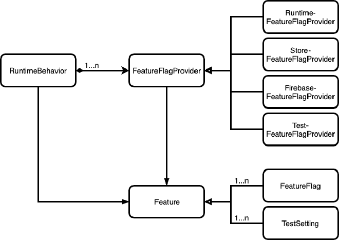 Feature flag architecture