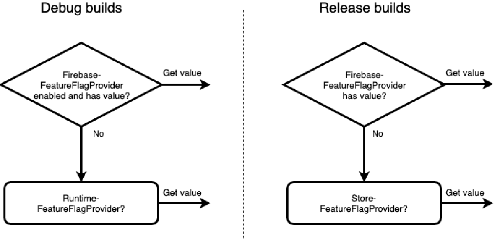 Feature flags - A successful architecture · Jeroen Mols