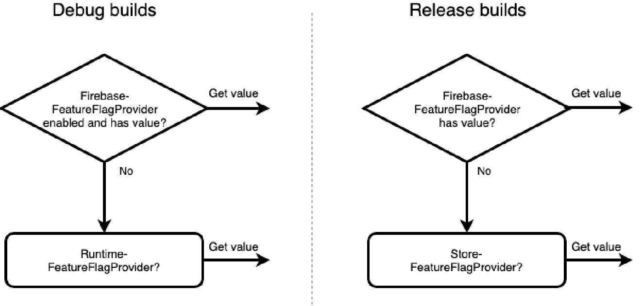 Feature flags - A successful architecture · Jeroen Mols