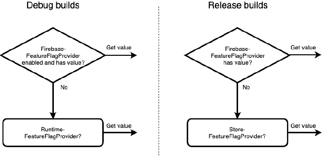 Different FeatureFlagProviders and their priority for every build type