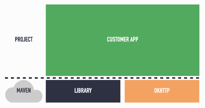 Project with app and library module that has an external dependency