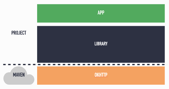 Project with app and library module that has an external dependency