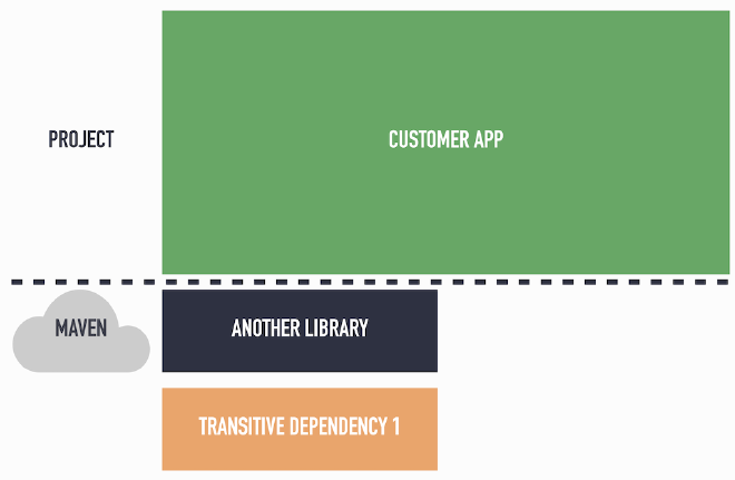 Customer app about to integrate a new library
