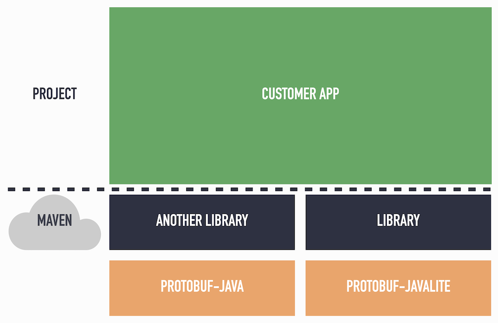 Customer app with incompatible transitive dependencies