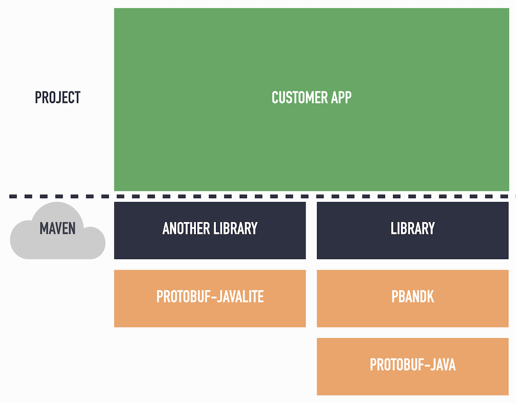 Android library development - Dependencies · Jeroen Mols