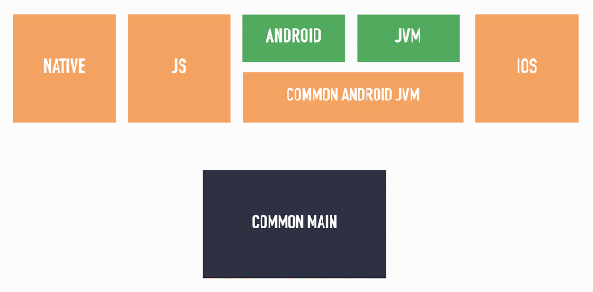 Desired code sharing between Android and Jvm