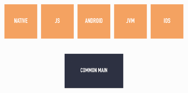 Kotlin multiplatform project overview